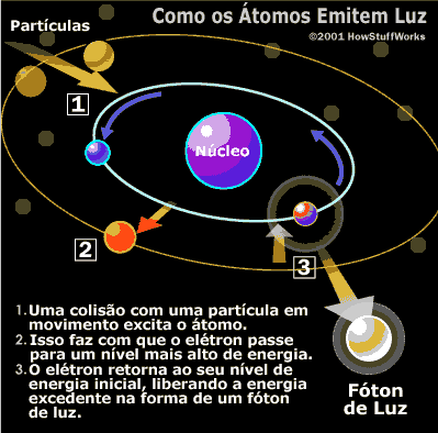 Como atomos emitem luz